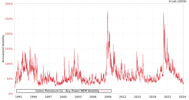 graph of Callon Petroleum Co APMEM