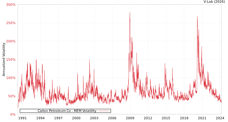 graph of Callon Petroleum Co MEM