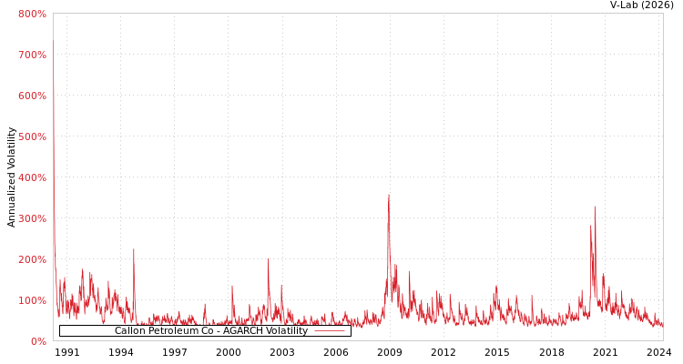 graph of Callon Petroleum Co AGARCH
