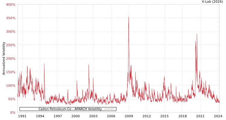 graph of Callon Petroleum Co APARCH