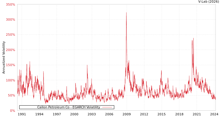 graph of Callon Petroleum Co EGARCH