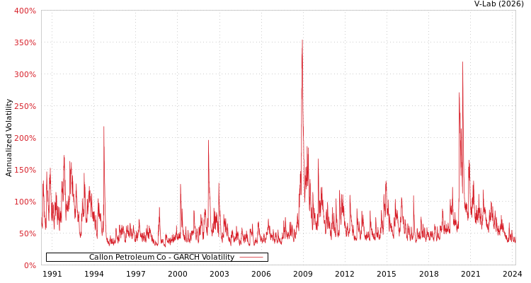 graph of Callon Petroleum Co GARCH