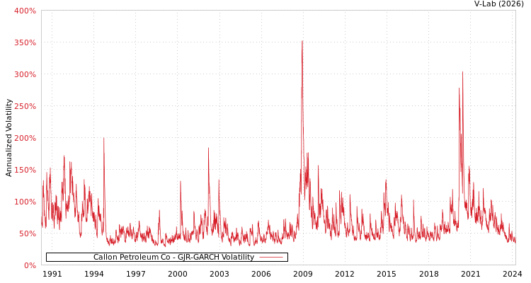 graph of Callon Petroleum Co GJR-GARCH