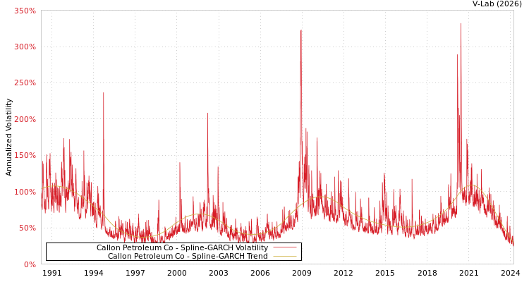 graph of Callon Petroleum Co SGARCH