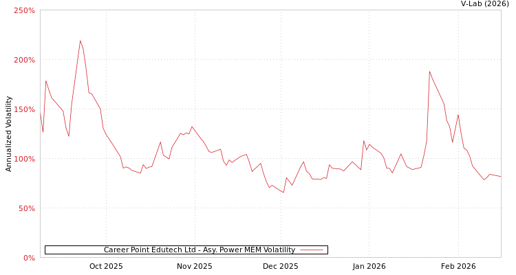 graph of Career Point Edutech Ltd APMEM