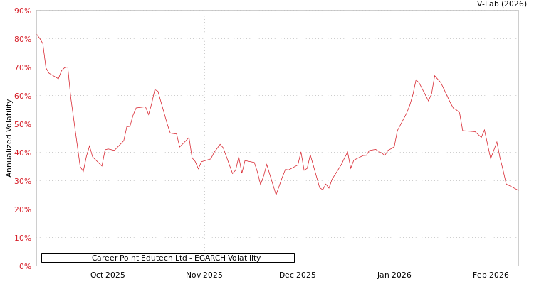 graph of Career Point Edutech Ltd EGARCH