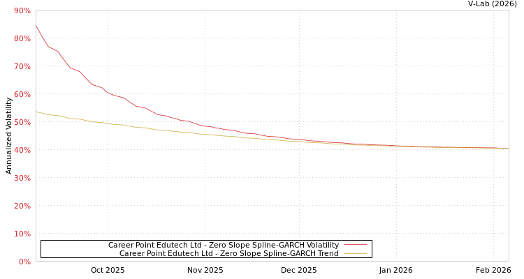 graph of Career Point Edutech Ltd S0GARCH