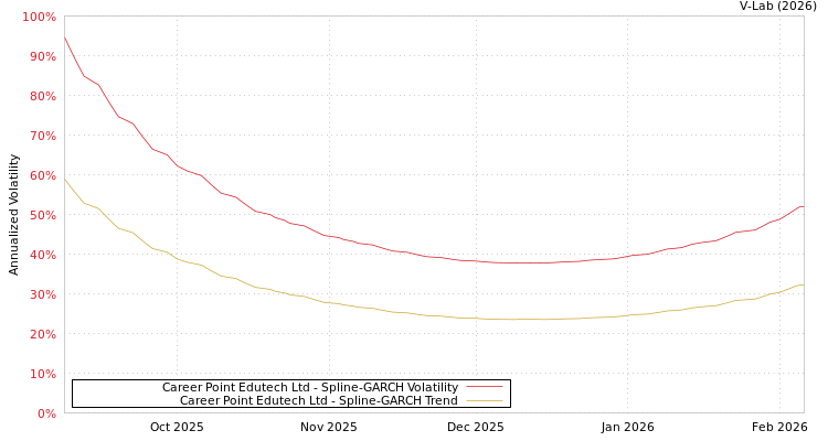 graph of Career Point Edutech Ltd SGARCH