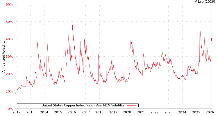 graph of United States Copper Index Fund AMEM