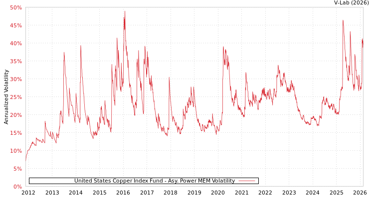 graph of United States Copper Index Fund APMEM