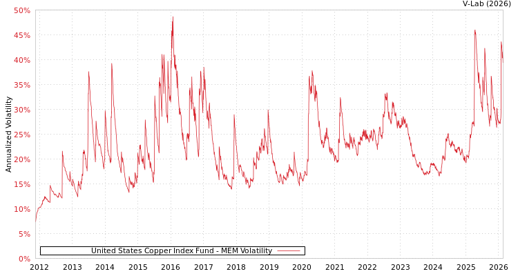 graph of United States Copper Index Fund MEM