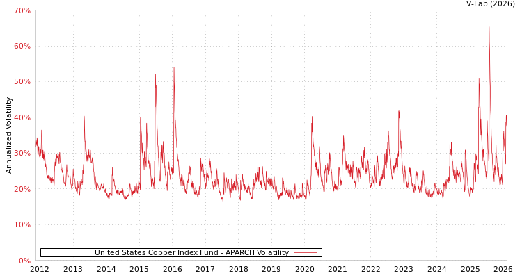 graph of United States Copper Index Fund APARCH