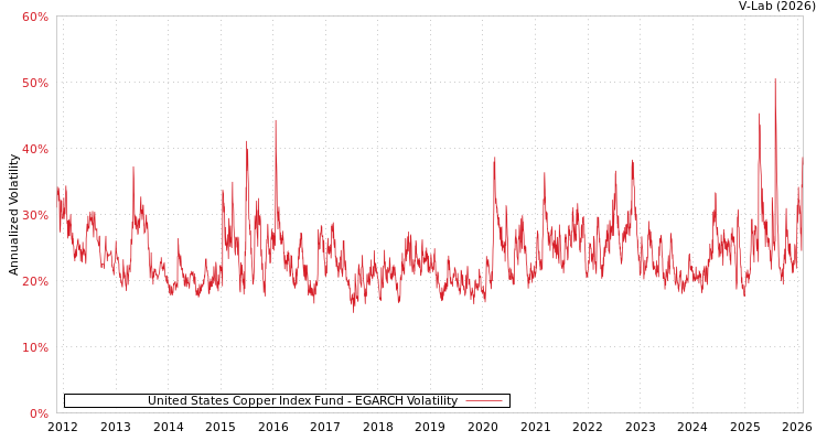 graph of United States Copper Index Fund EGARCH