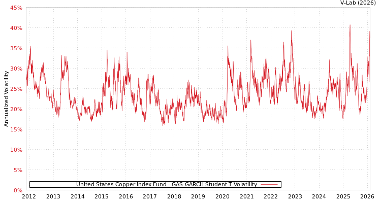 graph of United States Copper Index Fund GAS-GARCH-T