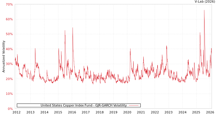 graph of United States Copper Index Fund GJR-GARCH