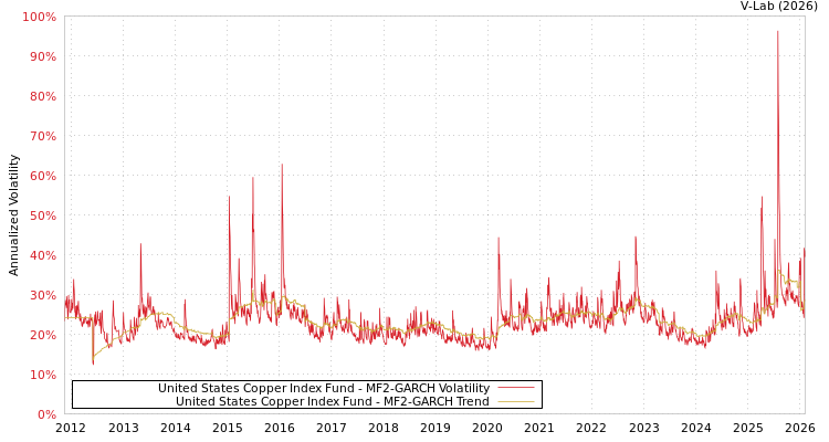 graph of United States Copper Index Fund MF2-GARCH