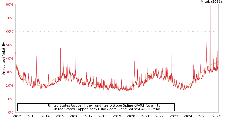 graph of United States Copper Index Fund S0GARCH