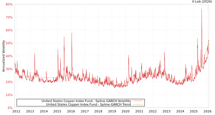 graph of United States Copper Index Fund SGARCH