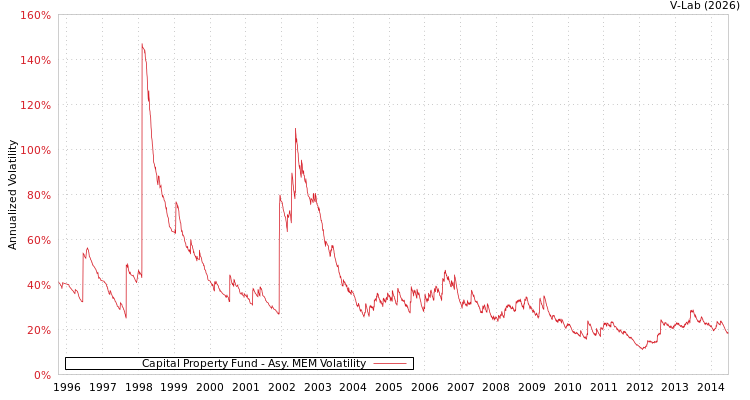 graph of Capital Property Fund AMEM