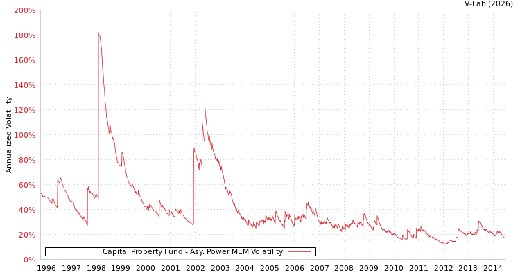 graph of Capital Property Fund APMEM