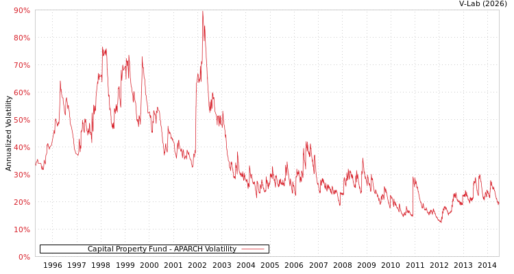 graph of Capital Property Fund APARCH