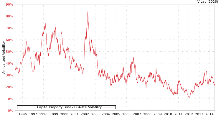 graph of Capital Property Fund EGARCH