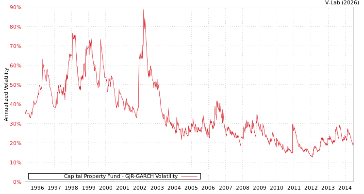 graph of Capital Property Fund GJR-GARCH