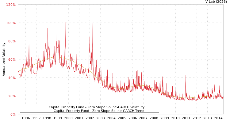 graph of Capital Property Fund S0GARCH