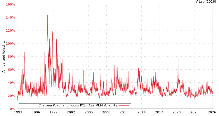 graph of Charoen Pokphand Foods PCL AMEM