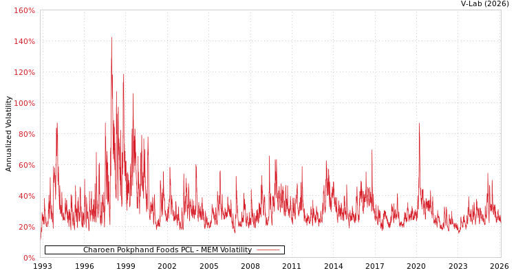 graph of Charoen Pokphand Foods PCL MEM