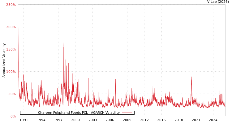 graph of Charoen Pokphand Foods PCL AGARCH