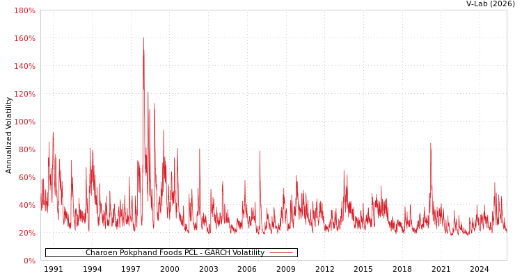 graph of Charoen Pokphand Foods PCL GARCH