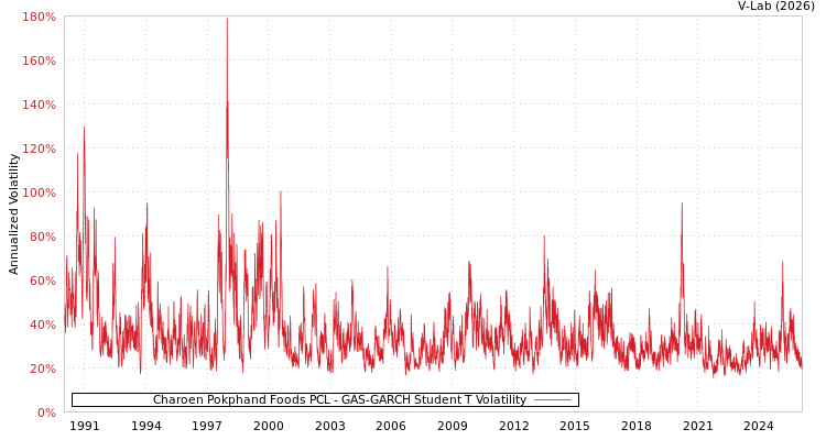 graph of Charoen Pokphand Foods PCL GAS-GARCH-T
