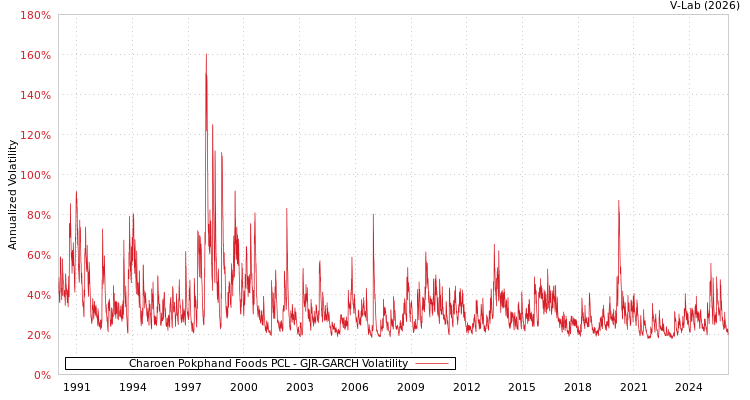graph of Charoen Pokphand Foods PCL GJR-GARCH