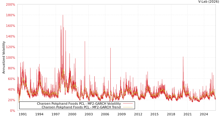 graph of Charoen Pokphand Foods PCL MF2-GARCH