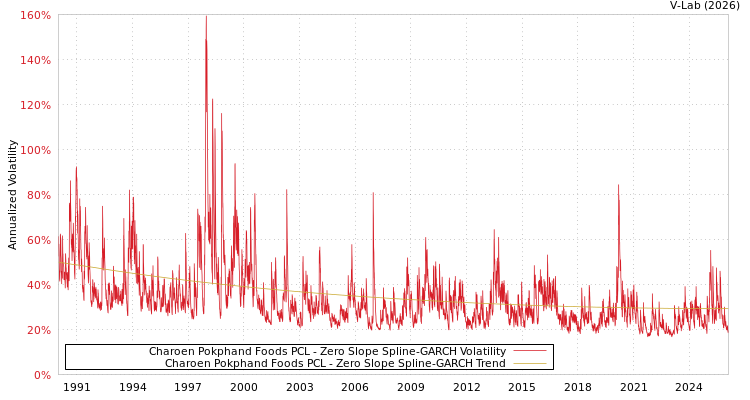 graph of Charoen Pokphand Foods PCL S0GARCH
