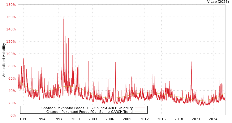 graph of Charoen Pokphand Foods PCL SGARCH