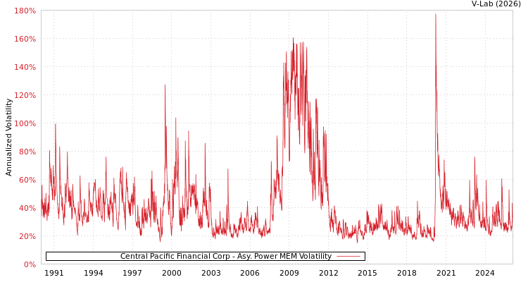 graph of Central Pacific Financial Corp APMEM