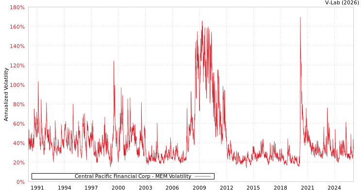 graph of Central Pacific Financial Corp MEM