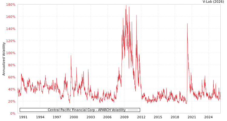 graph of Central Pacific Financial Corp APARCH