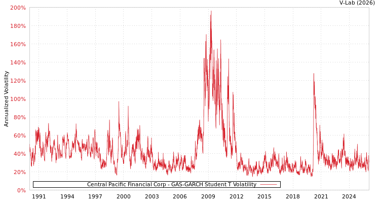 graph of Central Pacific Financial Corp GAS-GARCH-T
