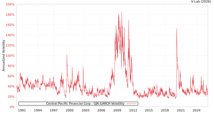 graph of Central Pacific Financial Corp GJR-GARCH