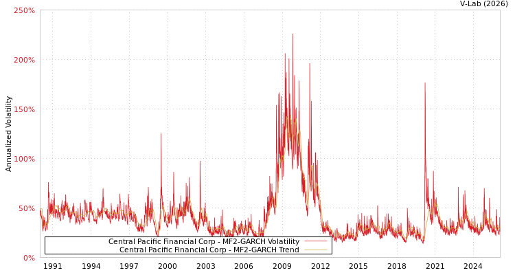 graph of Central Pacific Financial Corp MF2-GARCH