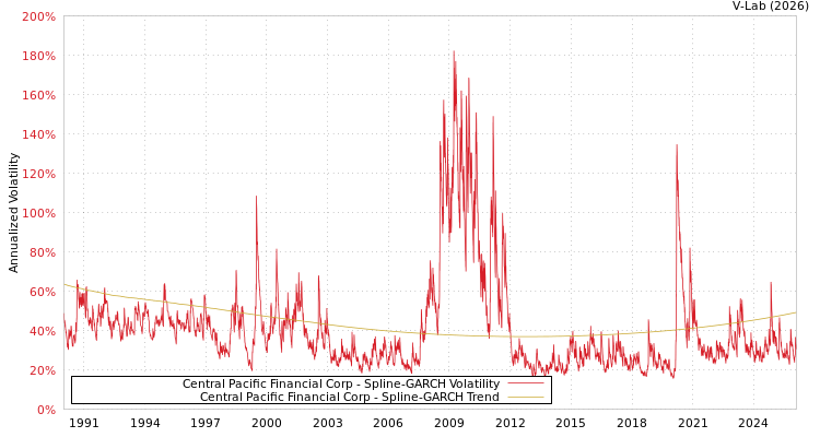 graph of Central Pacific Financial Corp SGARCH