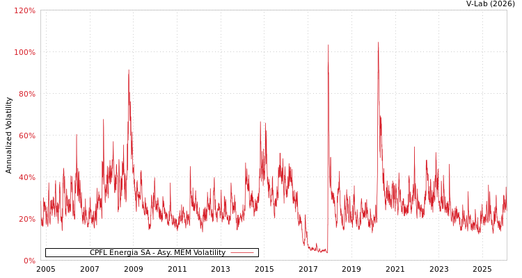 graph of CPFL Energia SA AMEM