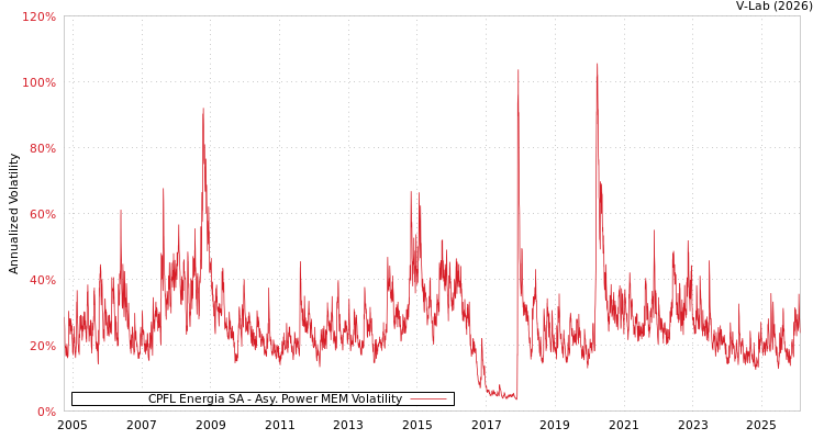 graph of CPFL Energia SA APMEM