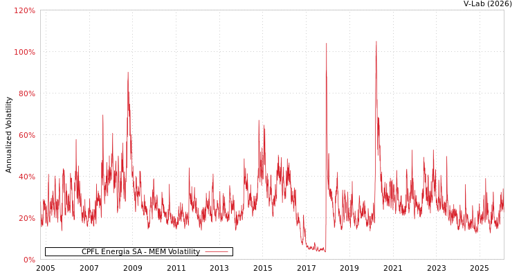 graph of CPFL Energia SA MEM
