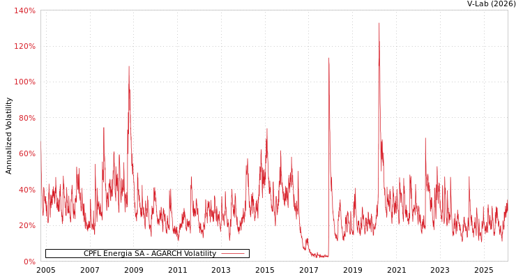 graph of CPFL Energia SA AGARCH