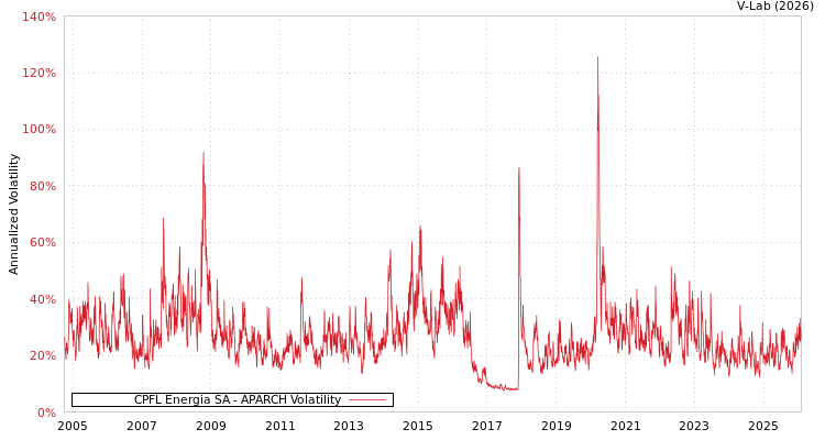 graph of CPFL Energia SA APARCH