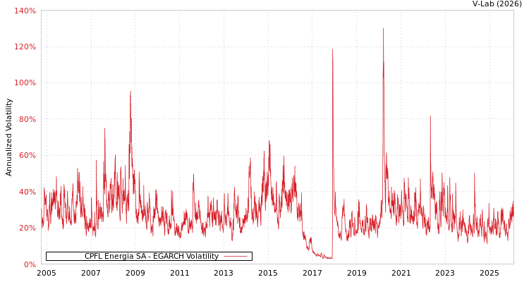 graph of CPFL Energia SA EGARCH